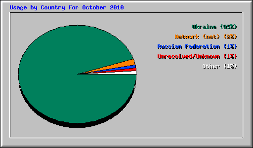 Usage by Country for October 2010