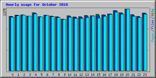 Hourly usage for October 2010